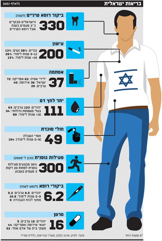 בריאות ישראלית